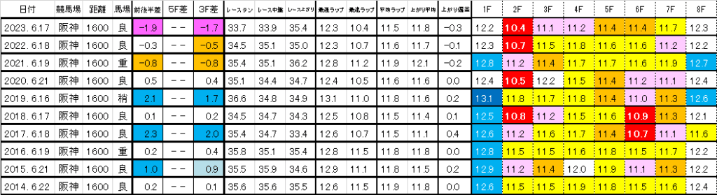 2025　しらさぎＳ　過去ラップ一覧　簡易版